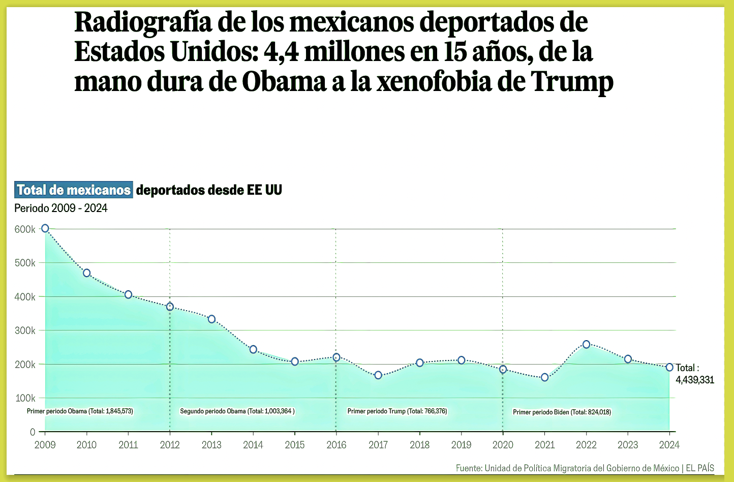 LA “RADIOGRAFIA de DEPORTADOS”: “4.4 MILLONES en TRES LUSTROS deja VER la MAQUINARIA de EE.UU VS MIGRANTES SIN PAPELES”…y Trump es el que menos ha deportado, por ahora.